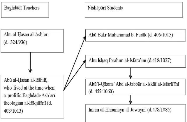 Table 3. The Ashʿarī Network of Nīshāpūr.