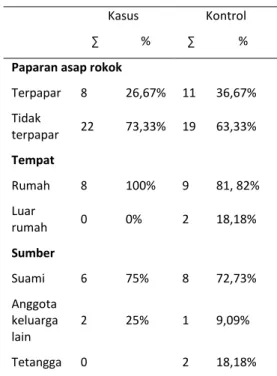 Tabel 2. Distribusi paparan asap rokok 