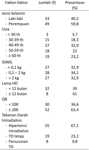 Tabel 1. Distribusi sampel 