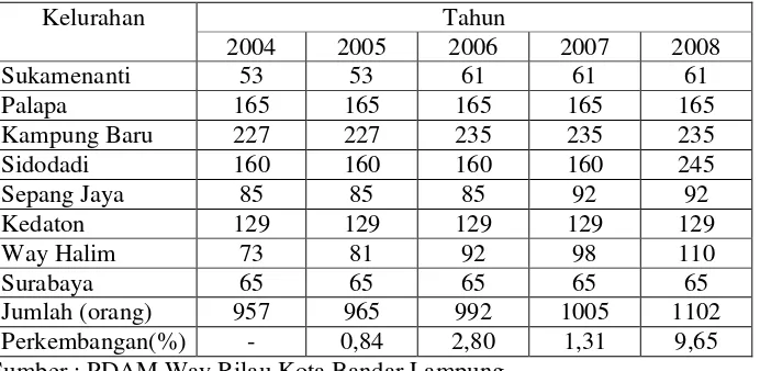 Tabel 5.  Jumlah Pelanggan Air Bersih (Rumah Tangga) di Kecamatan Kedaton 