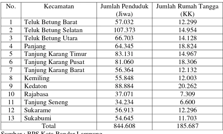 Tabel 1. Jumlah Penduduk dan Jumlah Kepala Keluarga Kota Bandar Lampung 
