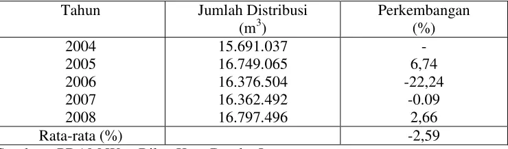 Tabel 3.  Jumlah Pendistribusian Air Perusahaan Daerah Air Minum (PDAM) 