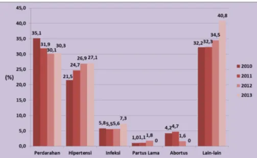 Gambar 2 Penyebab kematian ibu di Indonesia tahun 2010-2013 5