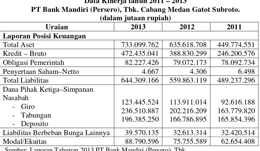 Tabel 2.1 Data Kinerja tahun 2011 – 2013  