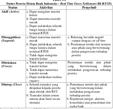 Status Peserta Sistem Bank Indonesia – Tabel 3.1 Real Time Gross Settlement (BI-RTGS) 