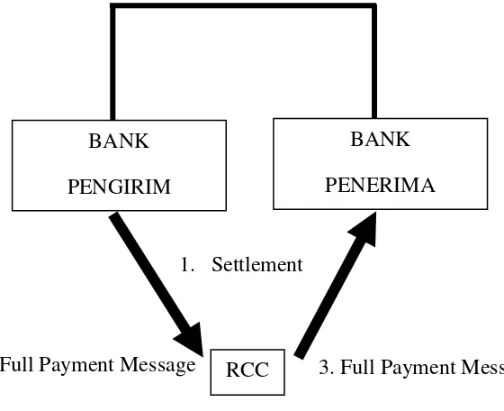 Gambar 3.1. Alur Transaksi Sistem BI – RTGS 