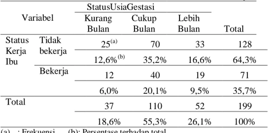 Tabel 4. 3 Karakteristik Status Usia Gestasi  Berdasarkan Status Kerja Ibu 