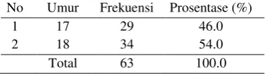 Tabel 2 Distribusi frekuensi responden berdasarkan jenis kelamin di SMA PGRI 2 Jombang 