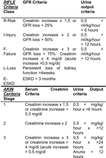 Tabel 2. Perbandingan antara kriteria diagnosis RIFLE  dan AKIN. 7 RIFLE  Criteria  Class  GFR Criteria  Urine  output  criteria 