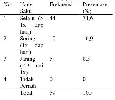 Tabel 4 Distribusi frekuensi responden berdasarkan frekuensi jajan.  