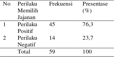 Tabel 7 Distribusi Frekuensi responden berdasarkan perilaku memilih jajanan pada anak usia sekolah kelas IV Madrasah Ibtidaiyah Islamiyah Ngoro Jombang pada bulan Mei
