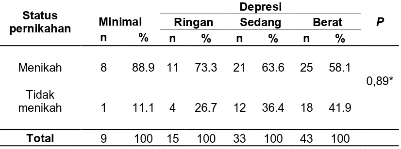 Tabel 4.7. Hubungan status pernikahan dengan sindrom depresif pada    