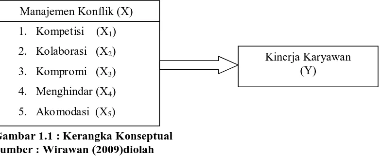 Gambar 1.1 : Kerangka Konseptual Sumber : Wirawan (2009)diolah 