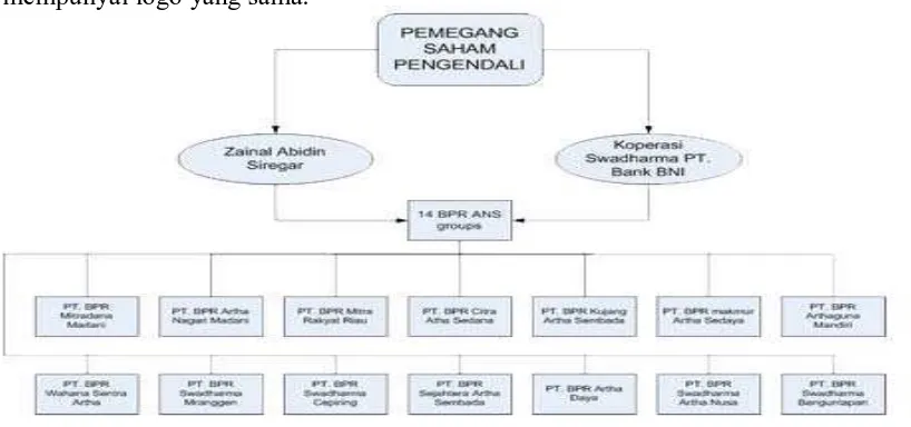 Gambar 3.1 : Pemegang saham PT. BPR Mitradana Madani Medan Sumber : PT. BPR Mitradana Madani Medan 