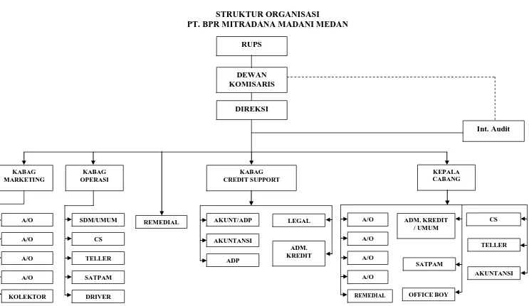 Gambar 3.2 : Struktur Organisasi Sumber : PT. BPR Mitradana Madani Medan 