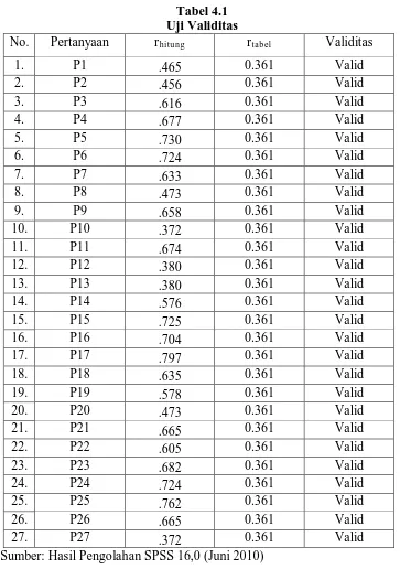 Tabel 4.1 Uji Validitas  