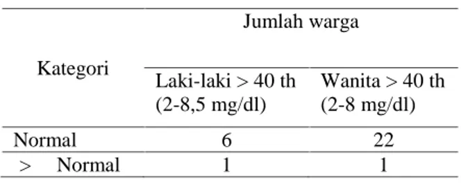 Tabel 3. Hasil pemeriksaan asam urat