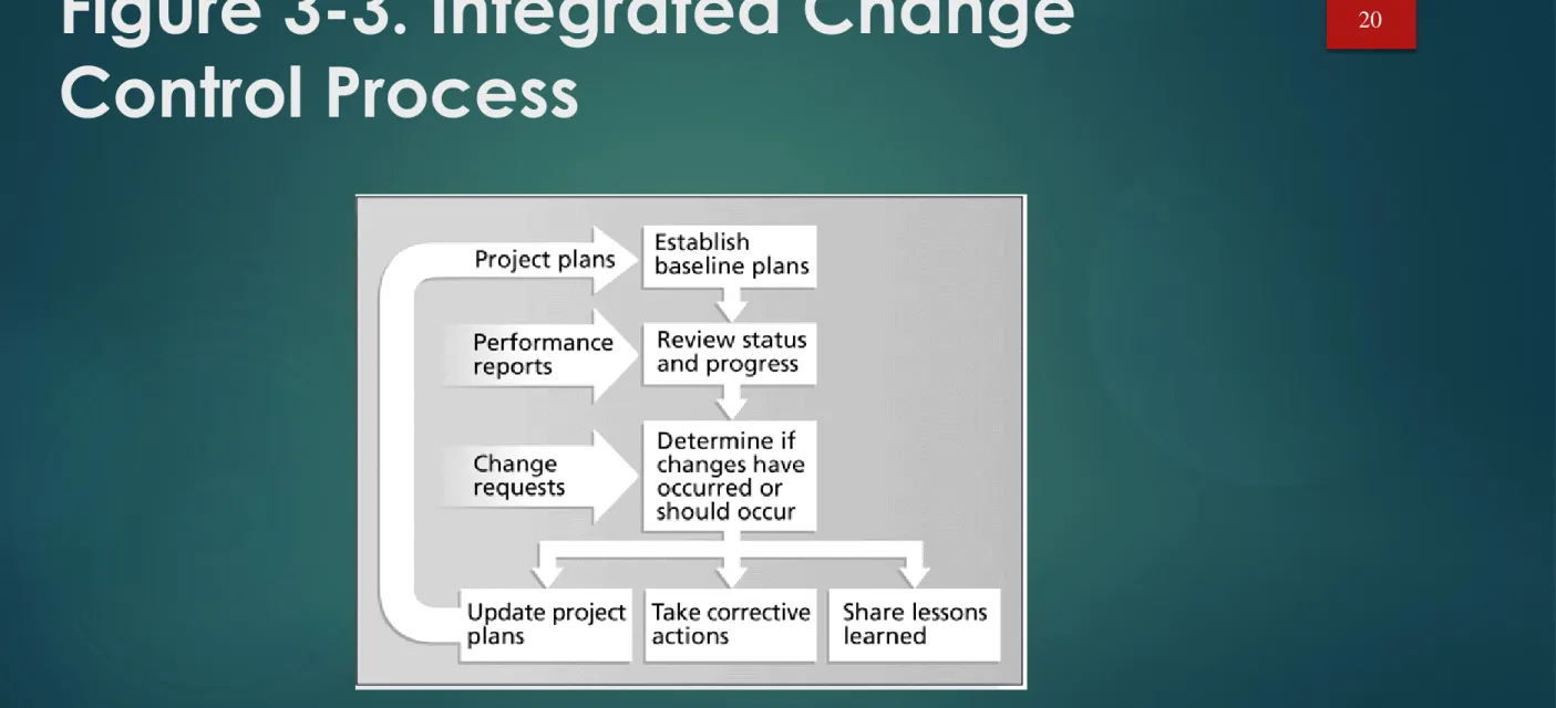 Figure 3-3. Integrated Change  Control Process