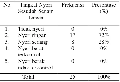 Tabel 2 Distribusi responden berdasarkan pengaruh tingkat nyeri gout arthritis pada Lansia sesudah dilakukan senam Lansia di UPT PSTW Jombang tahun 2017