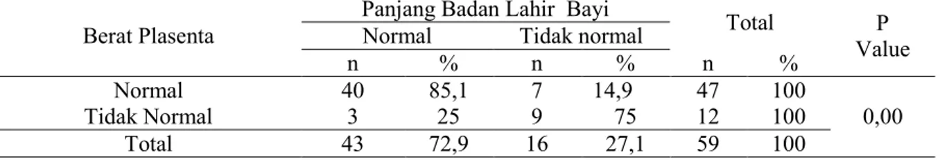 Tabel 2. hubungan berat plasenta dengan status antropometri panjang badan lahir  bayi 