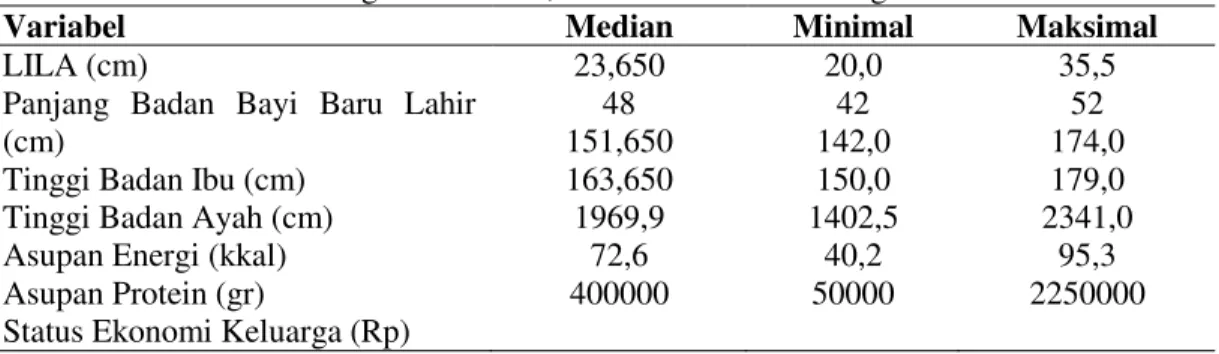 Tabel  2  didapatkan  hasil  bahwa  median  usia sampel adalah 28,89 cm dan 2,250 untuk jarak 