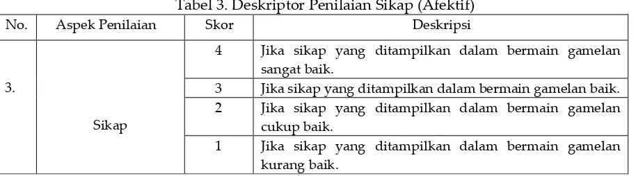 Tabel 3. Deskriptor Penilaian Sikap (Afektif) 