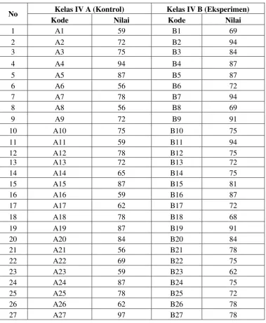 Tabel 4.10 Daftar Nilai Post Test Kelas Kontrol dan Eksperimen 