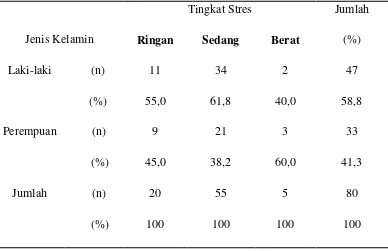 Tabel 5.6 Distribusi Frekuensi Tingkat Stres Berdasarkan Jenis 