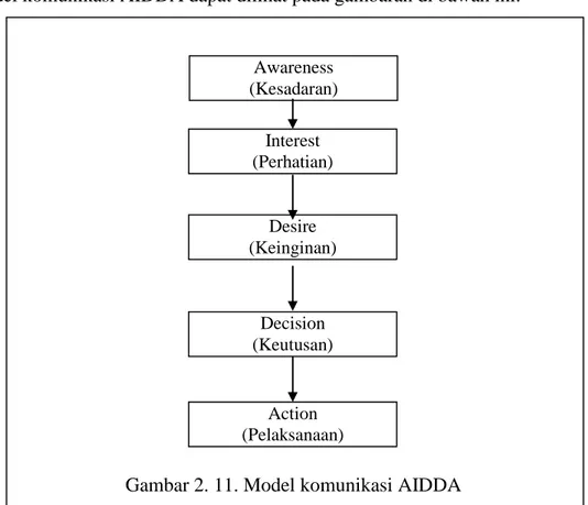 Gambar 2. 11. Model komunikasi AIDDA 