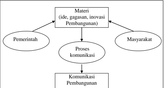 Gambar 2.13. Jalur proses komunikasi pembangunan versi Sumadi Dilla. 119    Tugas  pokok  komunikasi  pembangunan  dirumuskan  juga  oleh  Schramm  (1964)