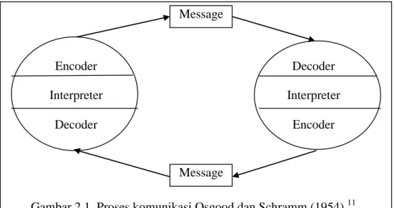 Gambar 2.1. Proses komunikasi Osgood dan Schramm (1954). 11