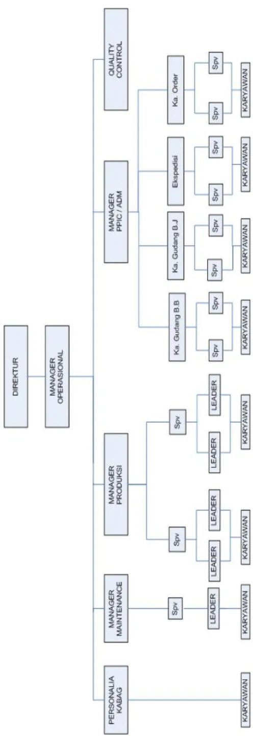 Gambar 1.1   Struktur Organisasi PT. Dinamika Indonusa Prim
