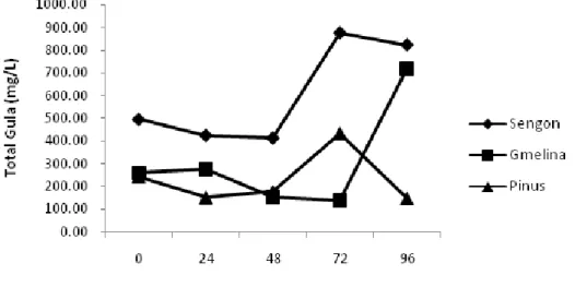 Gambar  1  menunjukkan  perubahan  total  gula  yang  dihasilkan  selama  proses  kultivasi