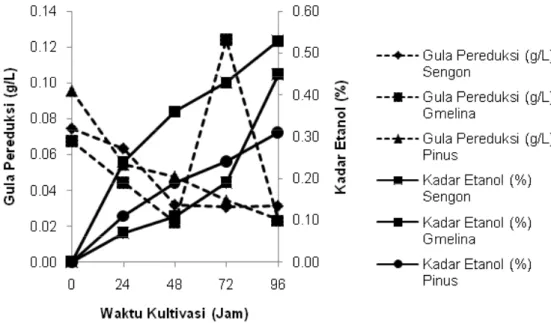 Gambar  3  dan  4  menunjukkan  pertumbuhan  A. niger dan khamir S. cereviciae selama kultvasi  pada  proses  produksi  bioetanol  dengan  metode  SSF  yang  dihitung  menggunakan  masing-masing  dengan metode  total plate count (TPC) dan hitungan  mikrosk