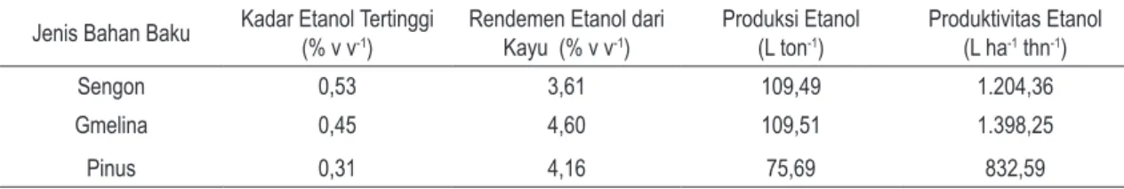 Tabel 3.  Rendemen etanol pada beberapa jenis bahan baku