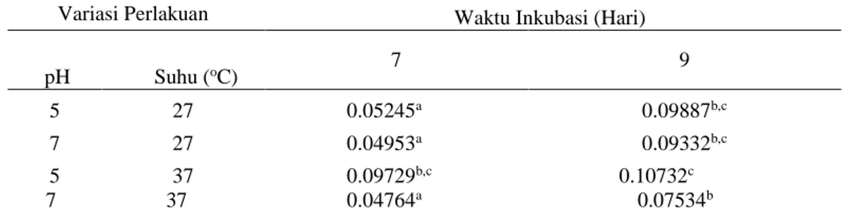 Tabel 2 Rerata aktivitas spesifik enzim A. niger FNCC 6018 (IU/mg) tahap kedua penelitian 