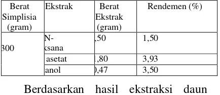 Tabel III.2 Diameter Hambat (mm) Rata- Rata 
