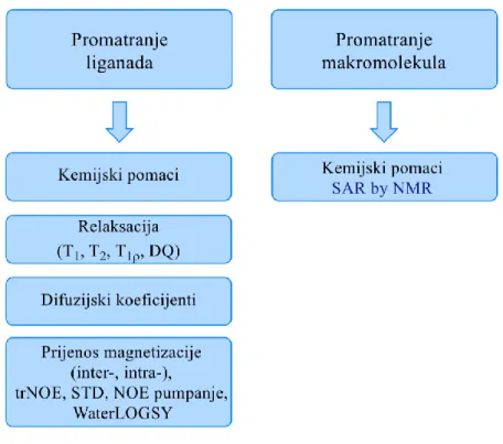 Tablica 1. NMR parametri za proučavanje interakcija liganada i receptora. 1 