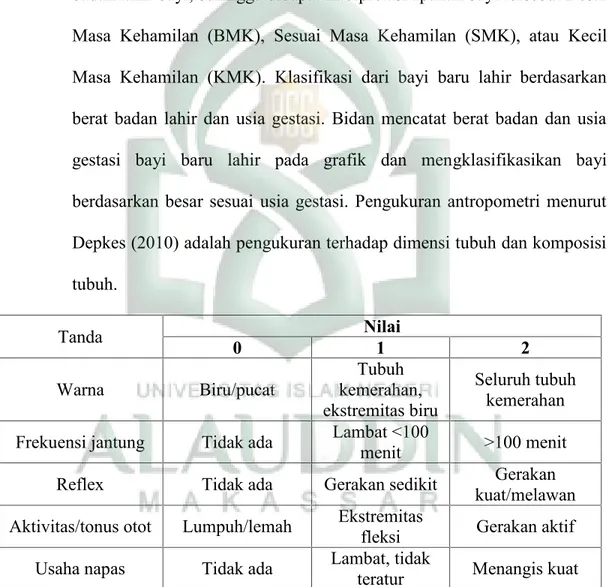 Tabel 2.1: Penilaian Apgar Muslihatun, MW (2012 : 11)