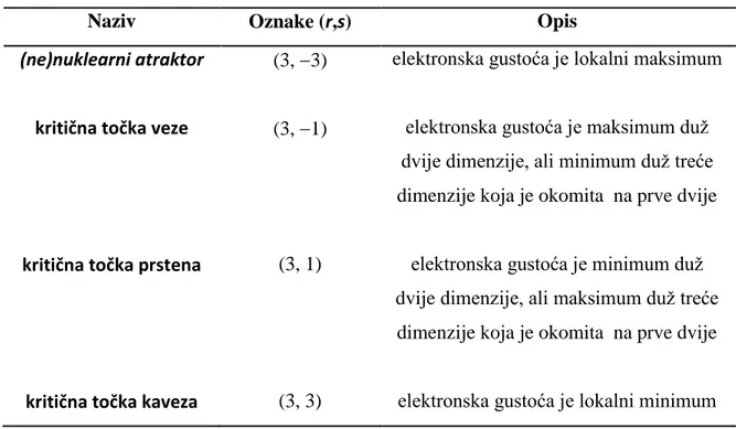 Tablica 1.  Naziv, iznosi svojstvenih vrijednosti u pojedinim kritičnim točkama te opisi istih 