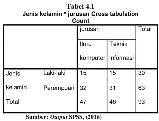 Tabel 4.1 Jenis kelamin * jurusan Cross tabulation 