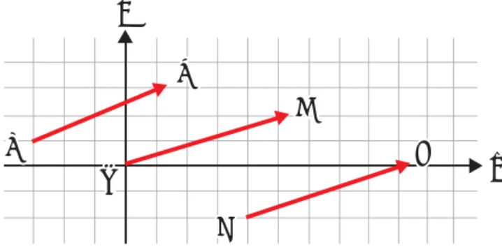 Gambar 1.16 Vektor pada bidang (dimensi dua)