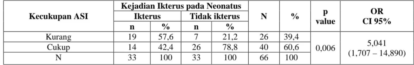 Tabel 8. Hubungan kecukupan ASI dengan kejadian ikterus pada neonatus 