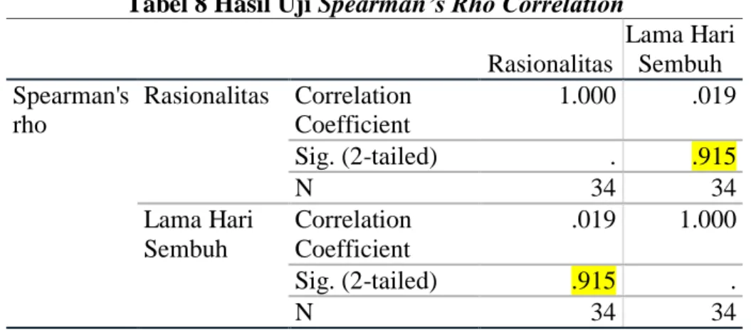 Tabel 7 Hubungan Rasionalitas dengan Lamanya Hari Sembuh 