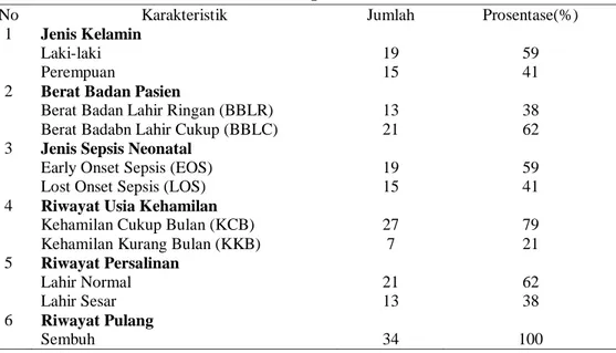 Tabel I Profil Pasien Infeksi Sepsis Neonatal di RSAD Salak Bogor  Tahun 2018 Periode April-Juli 2018
