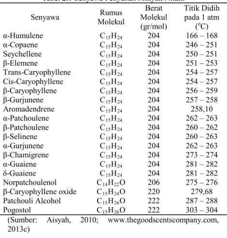 Tabel 2.1 Senyawa Penyusun Minyak Nilam  Senyawa  Molekul Rumus  Molekul Berat 
