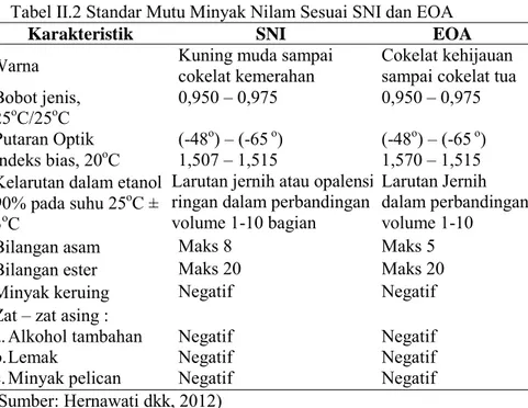 Tabel II.2 Standar Mutu Minyak Nilam Sesuai SNI dan EOA 
