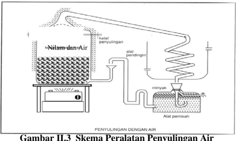 Gambar II.3  Skema Peralatan Penyulingan Air  
