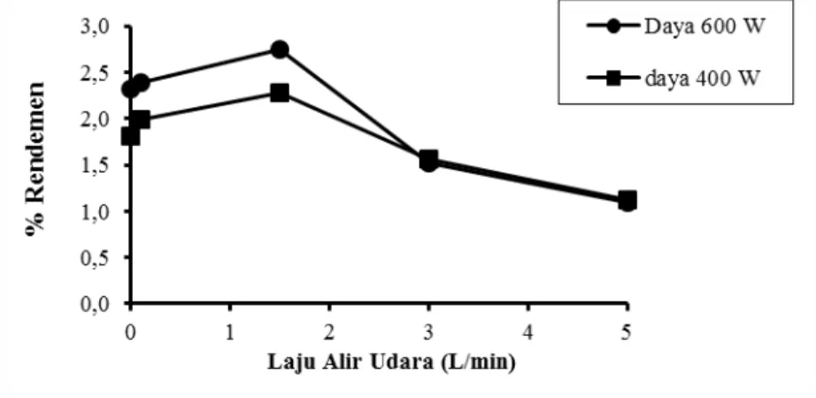 Gambar IV.5 Pengaruh laju alir udara terhadap % rendemen  minyak nilam pada rasio bahan 0,1 g/mL