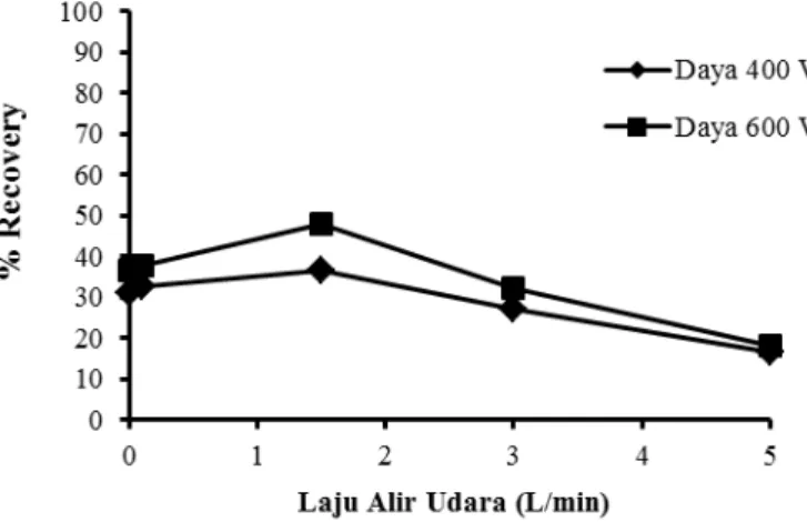 Gambar IV.6 Pengaruh laju alir udara terhadap % recovery untuk  kondisi daun cacah dan rasio bahan 0,05 g/mL